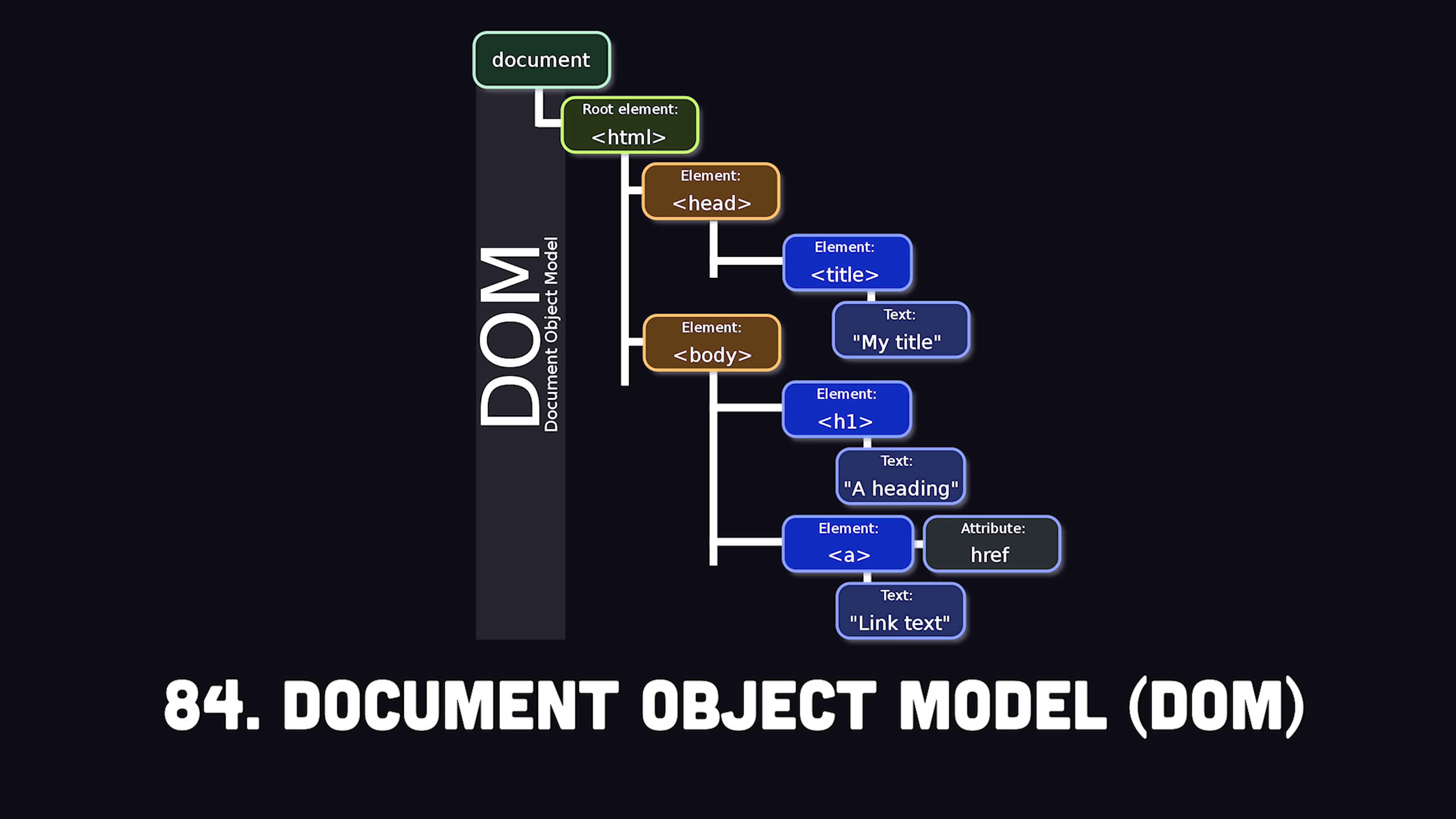 DOM tree diagram