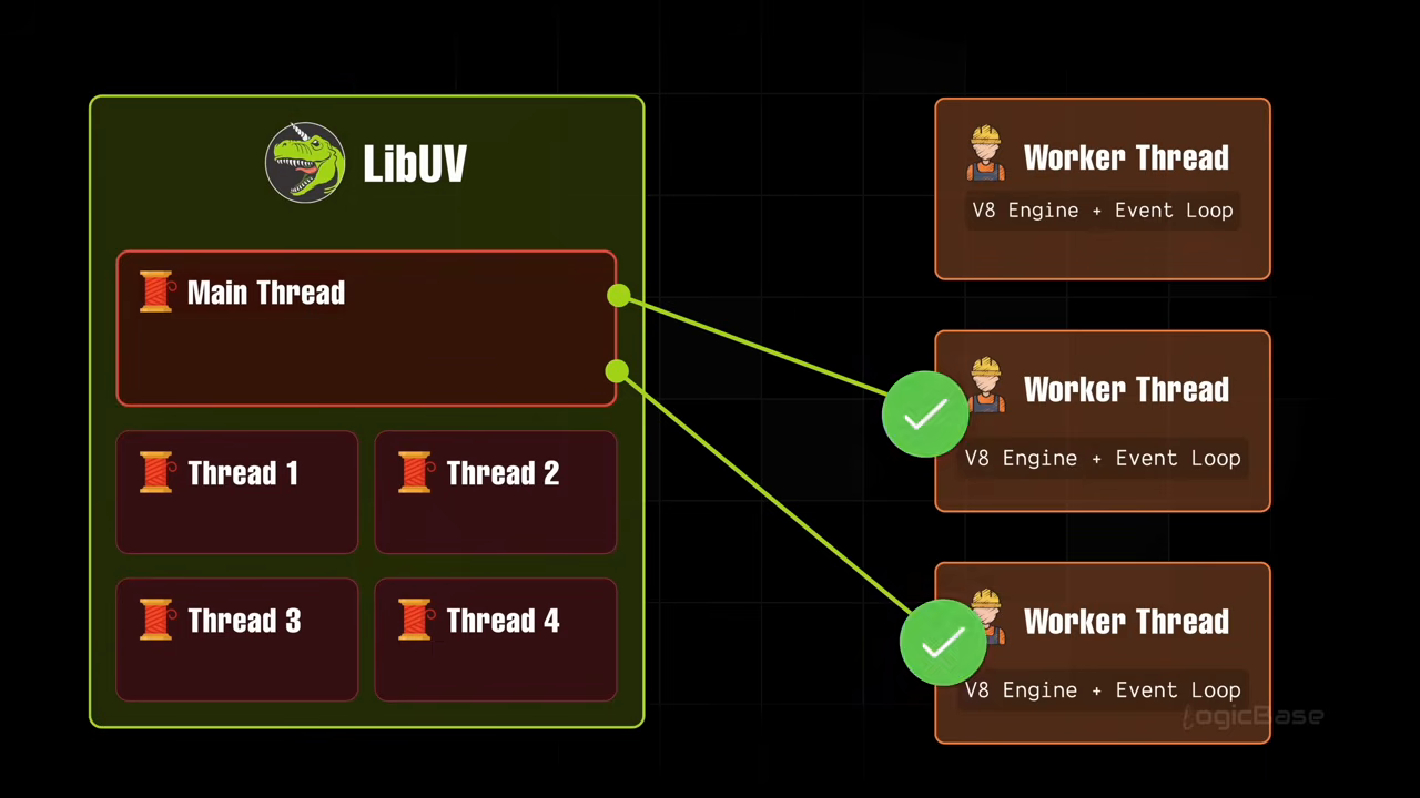LibUV thread diagram: main thread, worker threads, event loop
