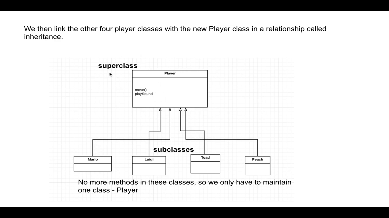 Player superclass holding the shared methods with four empty subclass boxes inheriting
