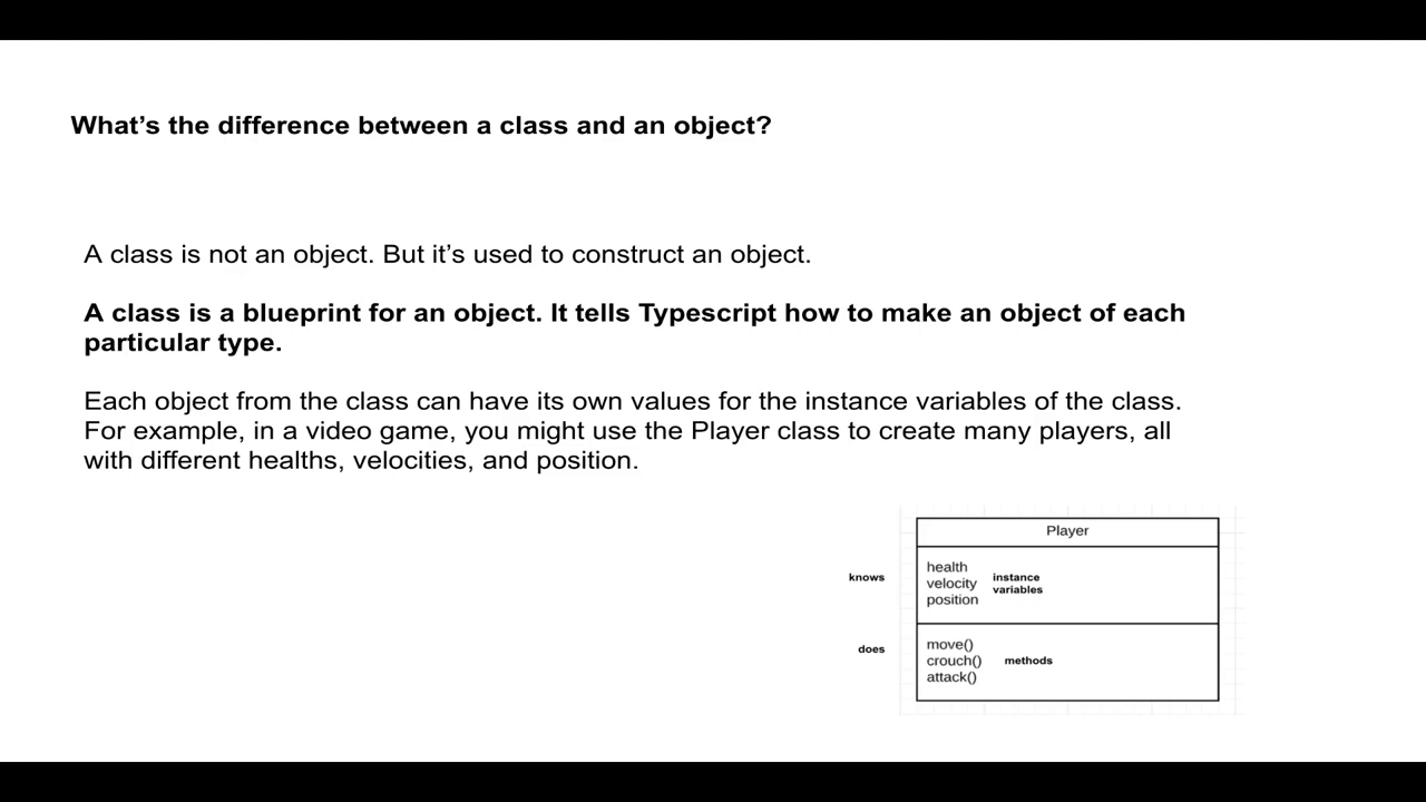 class-as-blueprint definition with the Player box split into knows and does