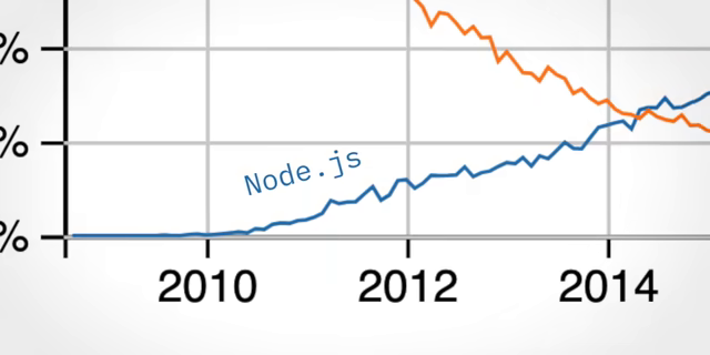growth chart with Node rising 2010 to 2014 against its rival